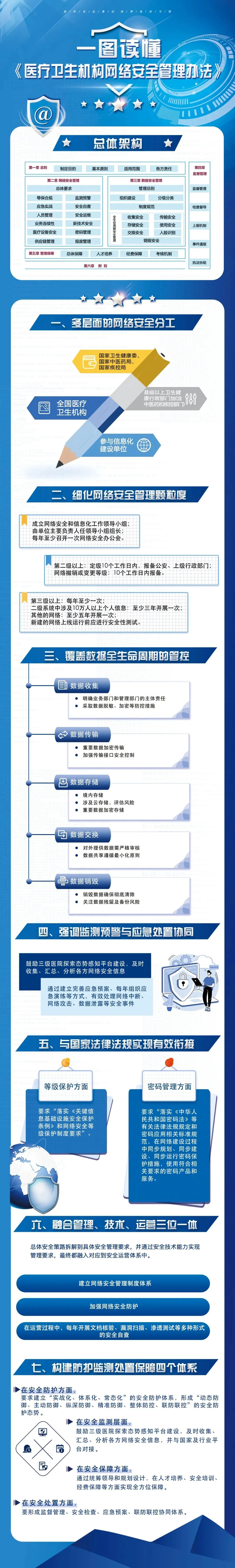 《医疗卫生机构网络安全管理办法》